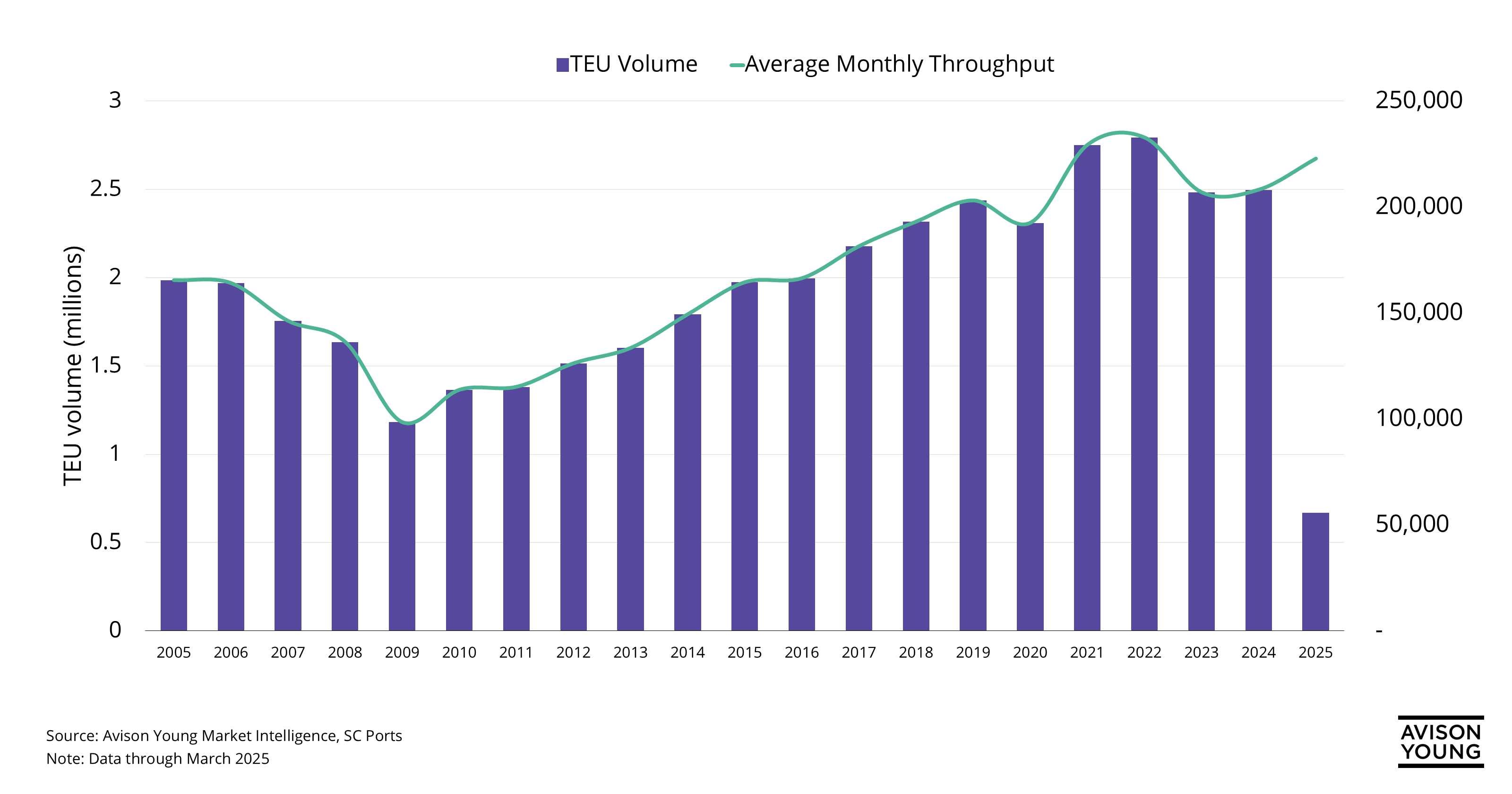 graph of TEU volume in millions by year at the Port of Charleston, 2005 to 2025